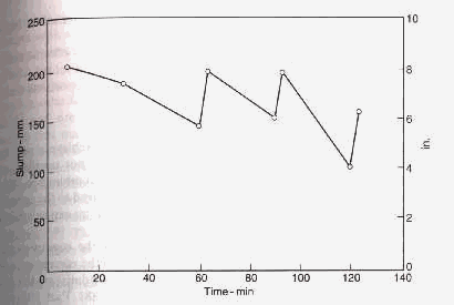 Figure 3 Influence of repeated of re-dosage of naphthalene based superplasticizers on slump (Neville, 1995).